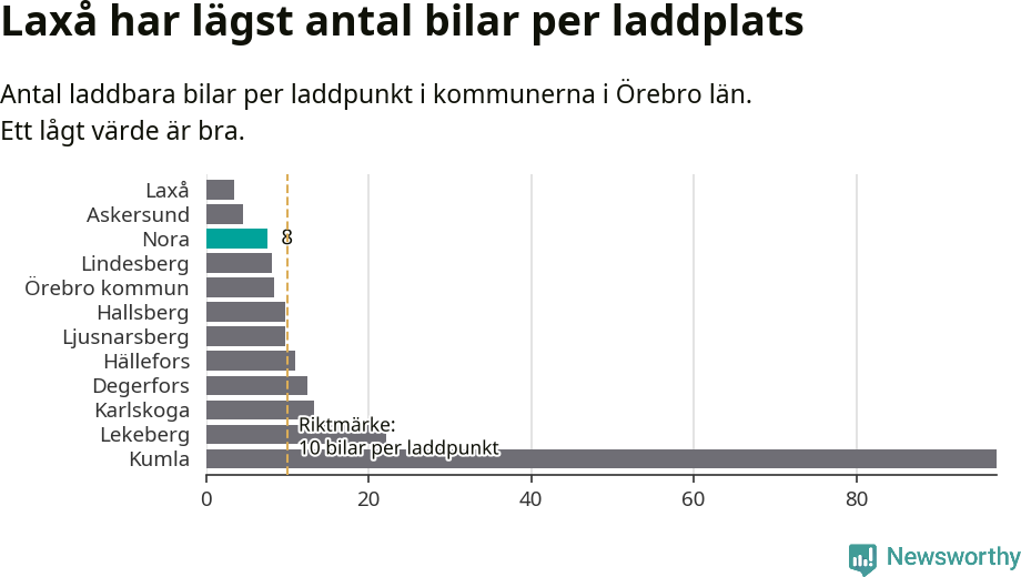 Graf: Antal laddplatser per laddbar bil i Örebro län
